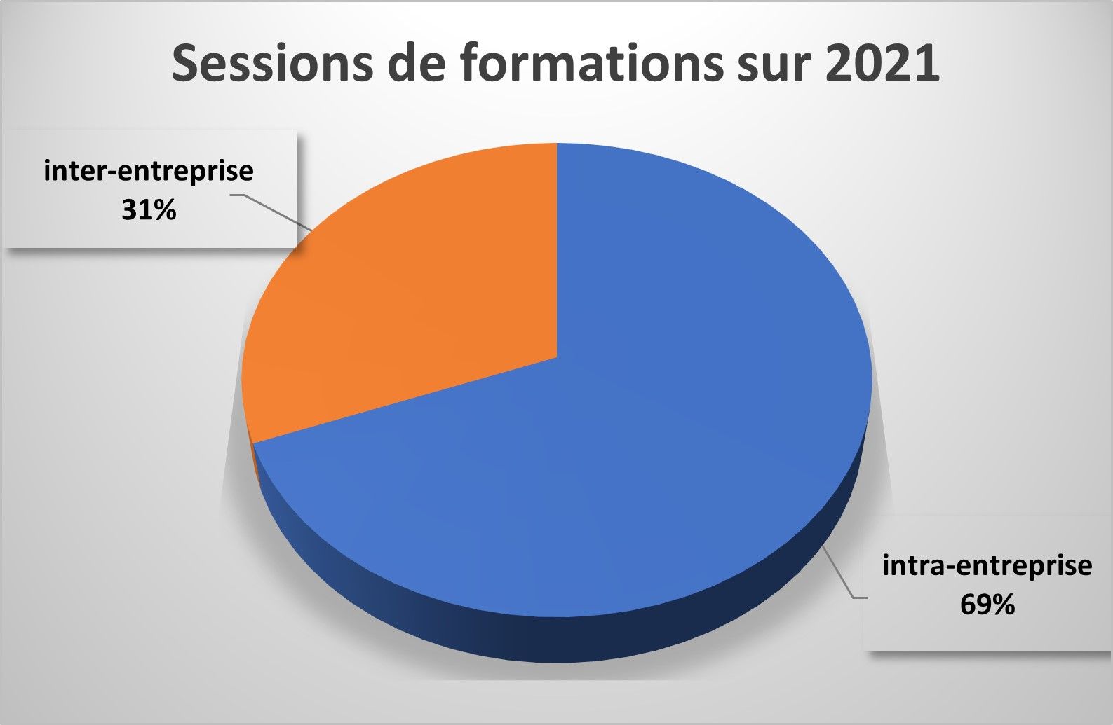 Répartition des formations e-COSI sur 2021