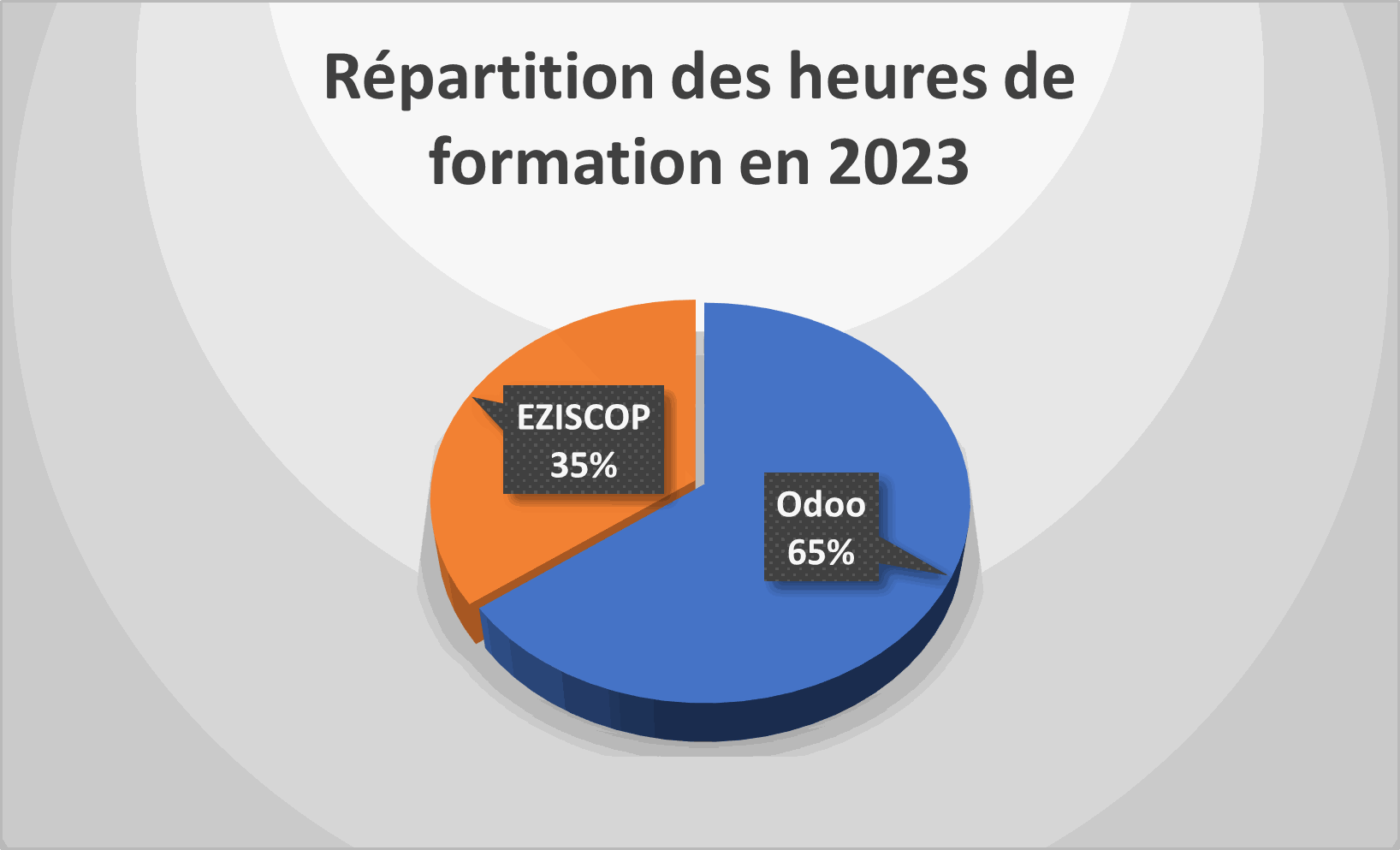 Répartition des formations e-COSI sur 2021